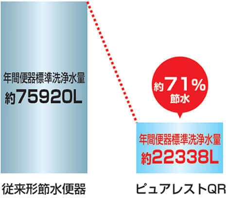 約71%節水