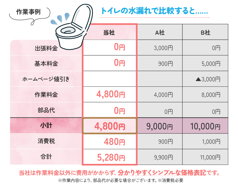 作業事例トイレの水漏れで比較すると…… 他社との比較表