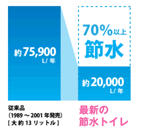 従来品より70%以上節水