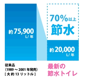 従来品より70%以上節水