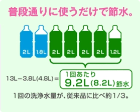 普段通りに使うだけで節水