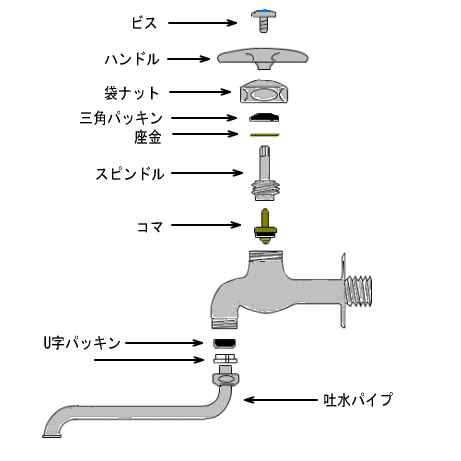 蛇口からのポタポタ水漏れにお困りの方必見 プロが教える水トラブルの原因と修理方法 修理費用などについて 九州水道修理サービス お客様のお役立ち情報 北九州 大分の水漏れ修理 水トラブル トイレ修理