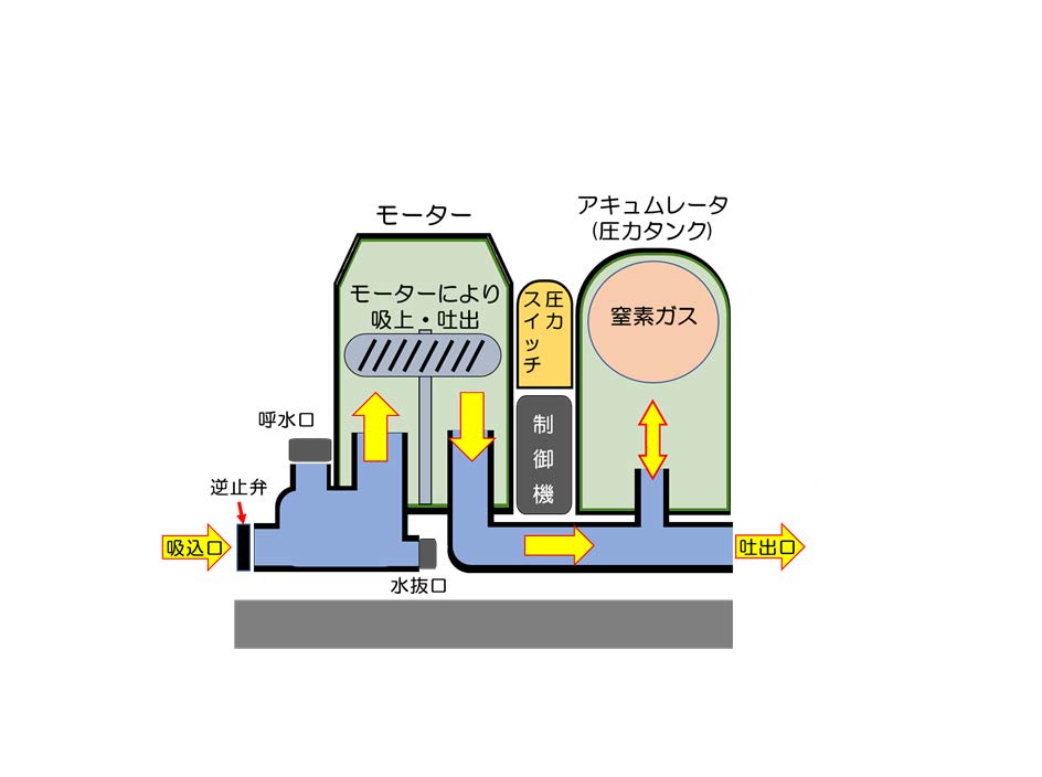 ボーリング圧力タンク（井戸） - その他